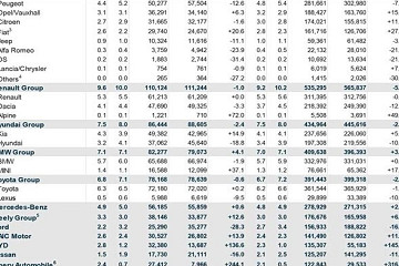 5月欧洲车市里程碑:纯电动车销量首超燃油车 中国品牌份额破10%