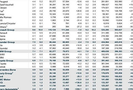 5月欧洲车市里程碑:纯电动车销量首超燃油车 中国品牌份额破10%