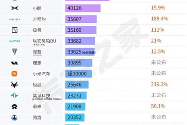 6月新势力销量汇总：第一梯队销量分化 小米等年度达成率有差距？