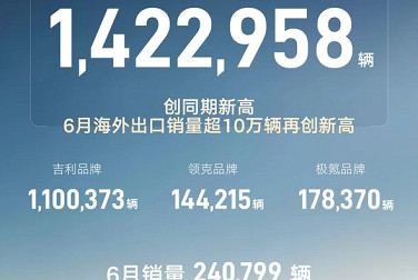 吉利发布1-6月整体销量数据 累计超142万辆 新能源/出口均创新高