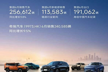 奇瑞集团6月销售汽车256612辆 同比增长9.8%