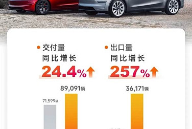 上海超级工厂6月交付创年内新高 特斯拉二季度全球交付超48万辆
