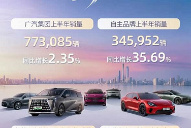 同比增长2.35% 广汽集团1-6月销量77.31万辆 传祺越7第三季度上市