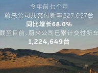蔚来公司7月共交付新车35934台