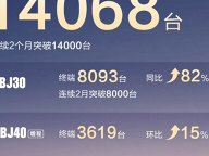 北京越野7月交付14068台/1-7月累计交付72438台